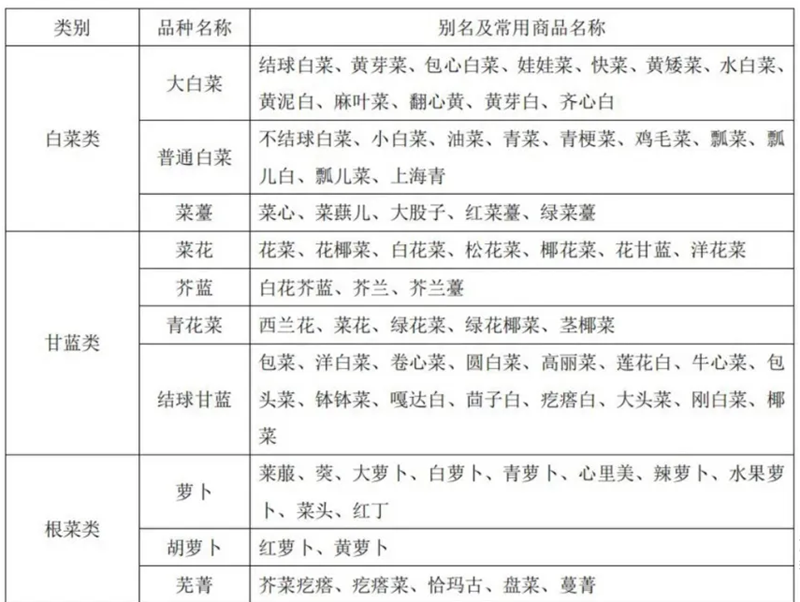 蔬菜别号及常用商品名称对照表 蔬菜别号及常用商品名称对照表