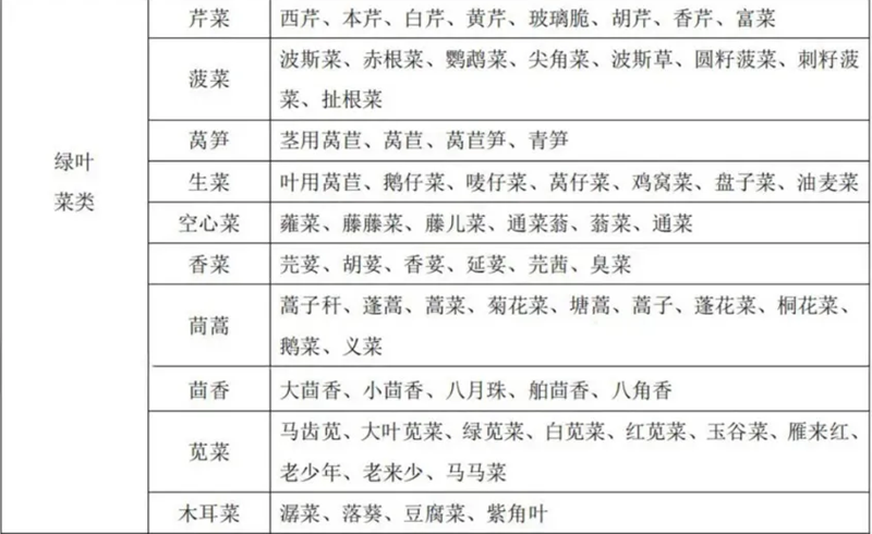 蔬菜别号及常用商品名称对照表 蔬菜别号及常用商品名称对照表