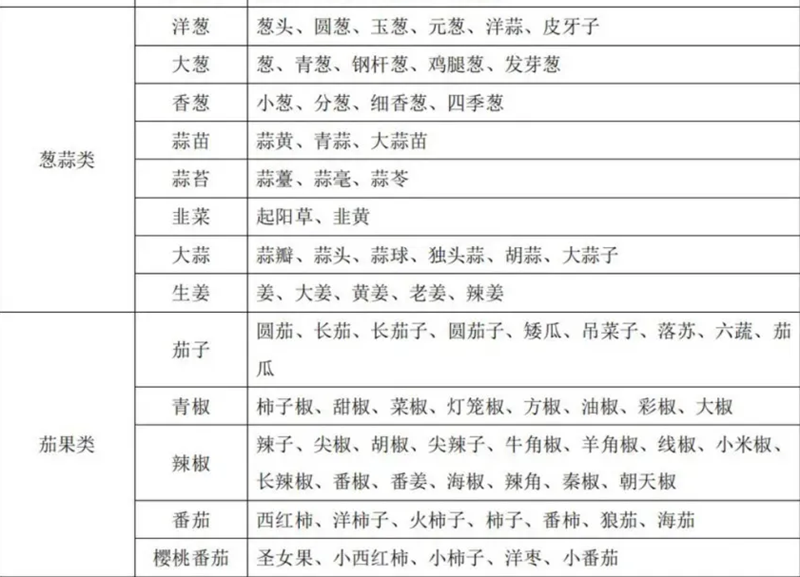 蔬菜别号及常用商品名称对照表 蔬菜别号及常用商品名称对照表