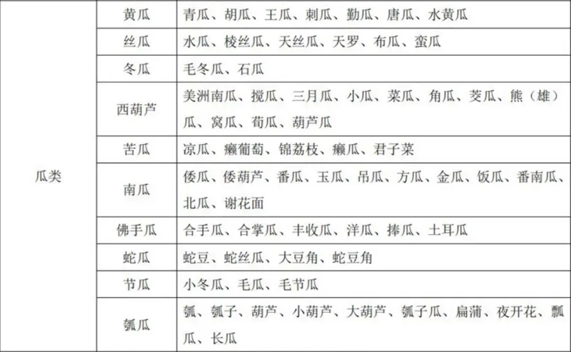蔬菜别号及常用商品名称对照表 蔬菜别号及常用商品名称对照表