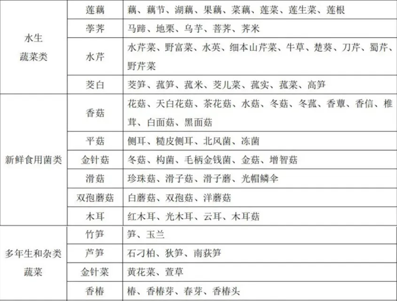 蔬菜别号及常用商品名称对照表 蔬菜别号及常用商品名称对照表
