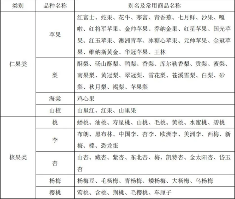 水果别号及常用商品名称对照表 水果别号及常用商品名称对照表
