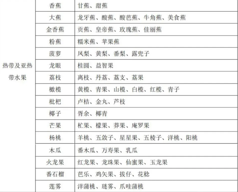 水果别号及常用商品名称对照表 水果别号及常用商品名称对照表
